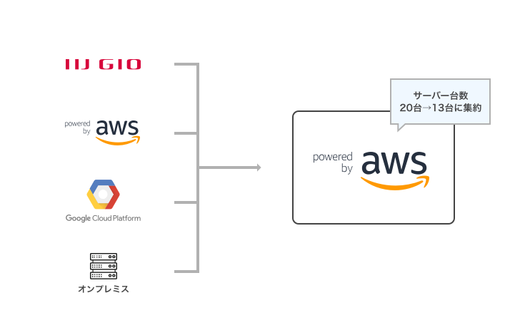 マルチクラウドをAWSに集約