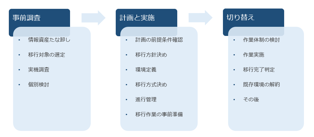 クラウド移行のステップ