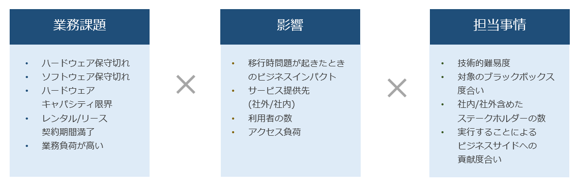 移行対象の選定方法