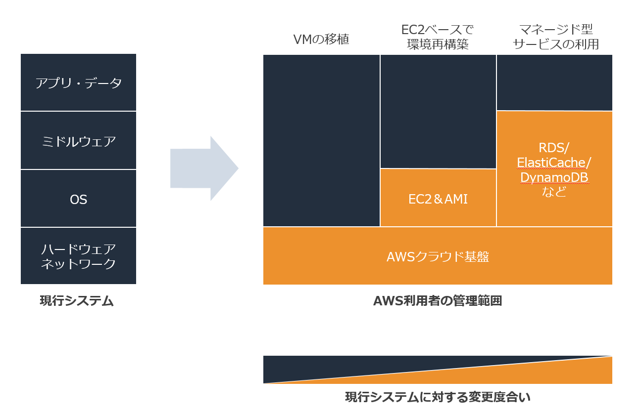 サーバーの移行方針