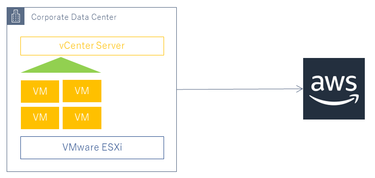 AWS SMSを利用して仮想マシンをAWSに移行する