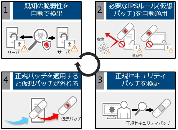 Workload SecurityのIPSには推奨設定機能