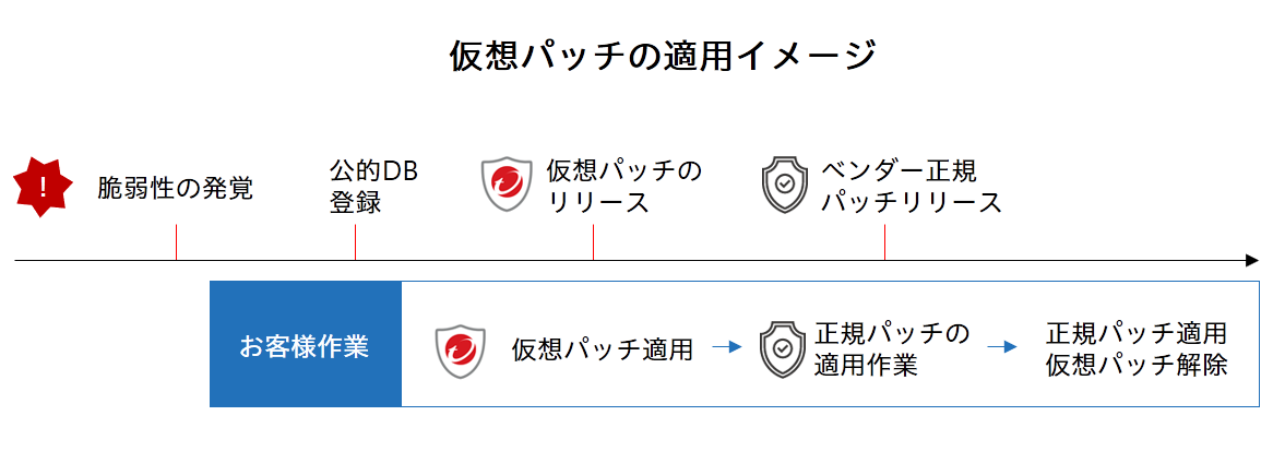 仮想パッチ適用イメージ