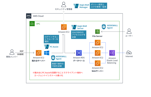 AWS環境を使ったAegis Wallの活用イメージ