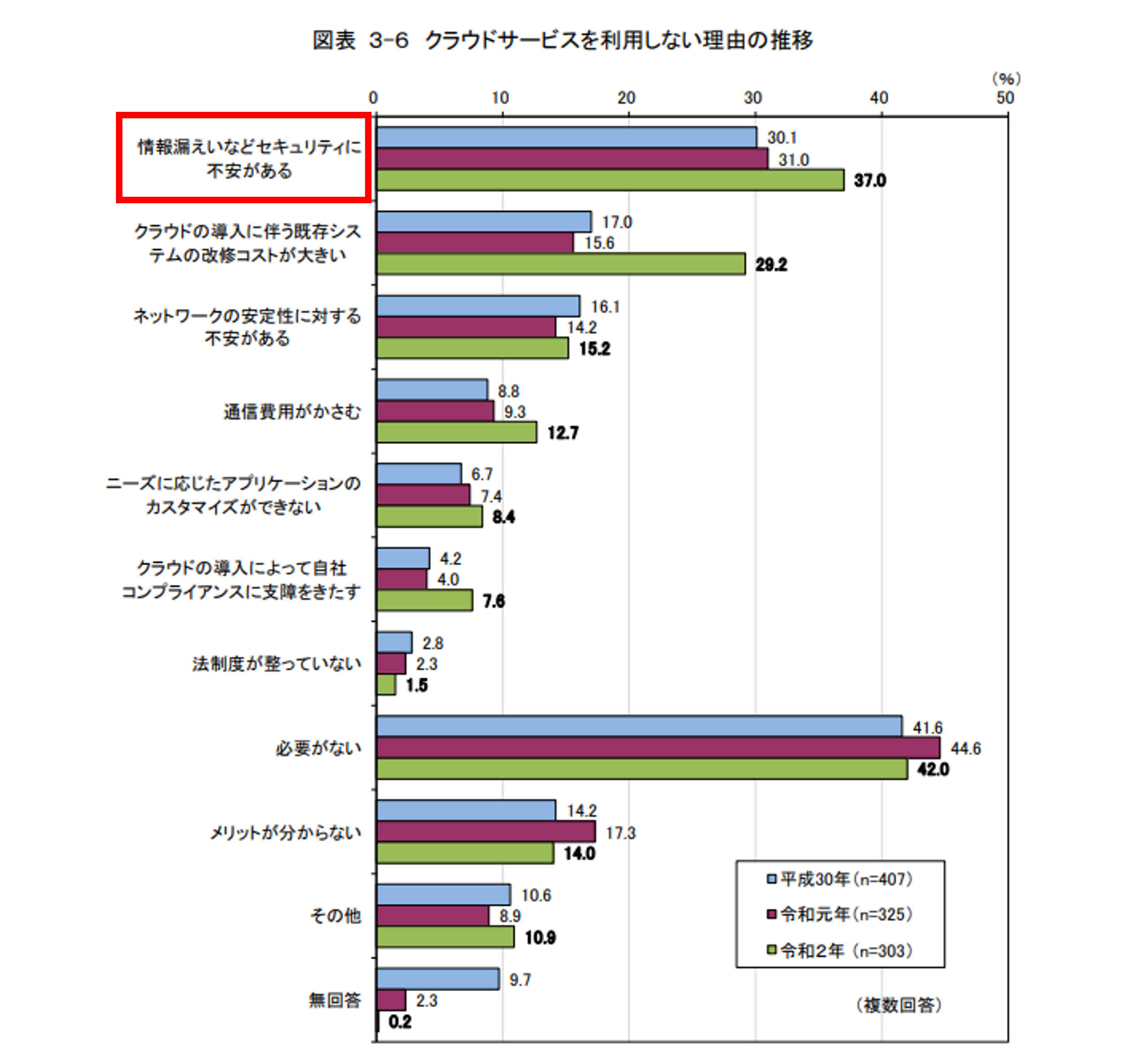 クラウドサービスを利用しない理由の推移