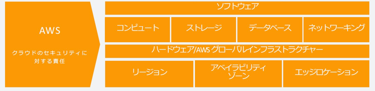 責任共有モデル（AWS）