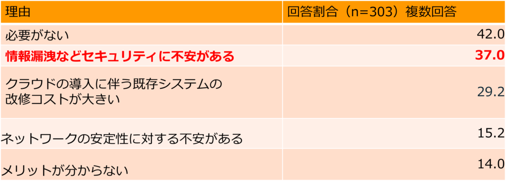 クラウドを導入しない理由の回答