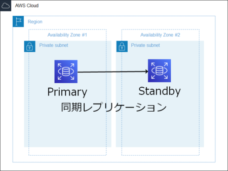 マルチアベイラビリティゾーン（Multi-AZ）
